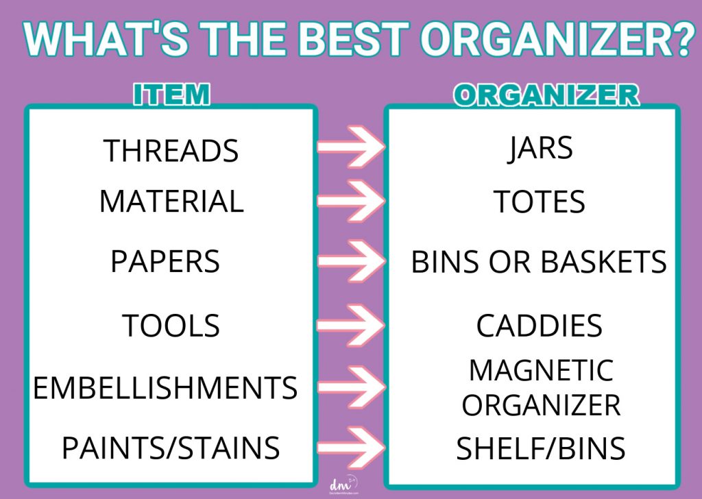 A GRID OF ORGANIZING OPTIONS FOR EACH CRAFT SUPPLY to organize your craft room