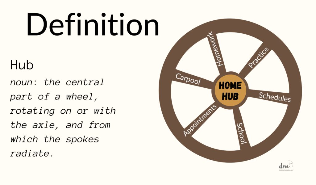 An infographic defining "Hub" with a visual representation of a home hub as the center of a wheel, with spokes labeled for key household activities like carpool, homework, practice, schedules, school, and appointments