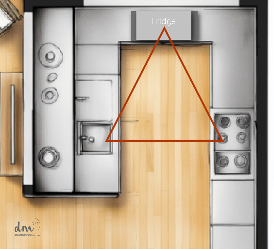 a layout of a kitchen showing the fridge, sink, and stove in a triangle shape